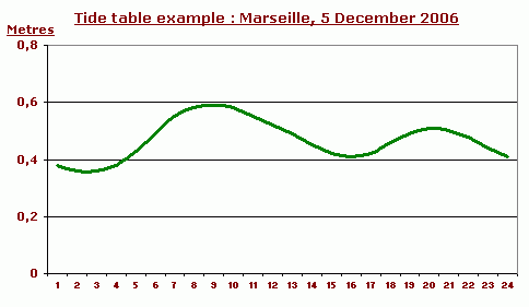 Tidal effects are limited. Wind and air pressure have more impact on sea level than tide.